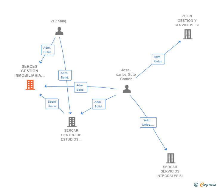 Vinculaciones societarias de SERCES GESTION INMOBILIARIA SL