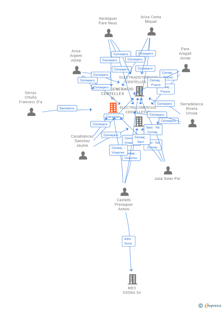 Vinculaciones societarias de ELECTRAGENERACIO CENTELLES SL