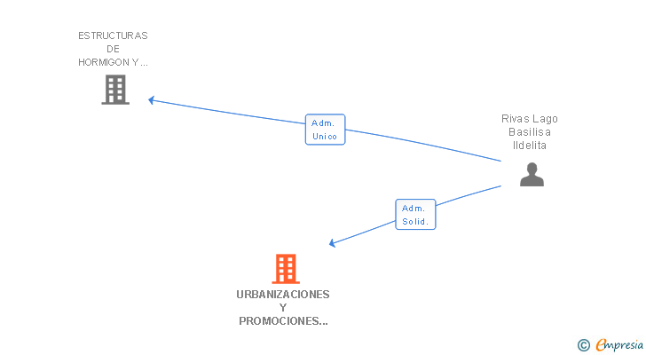 Vinculaciones societarias de URBANIZACIONES Y PROMOCIONES SANTE SL