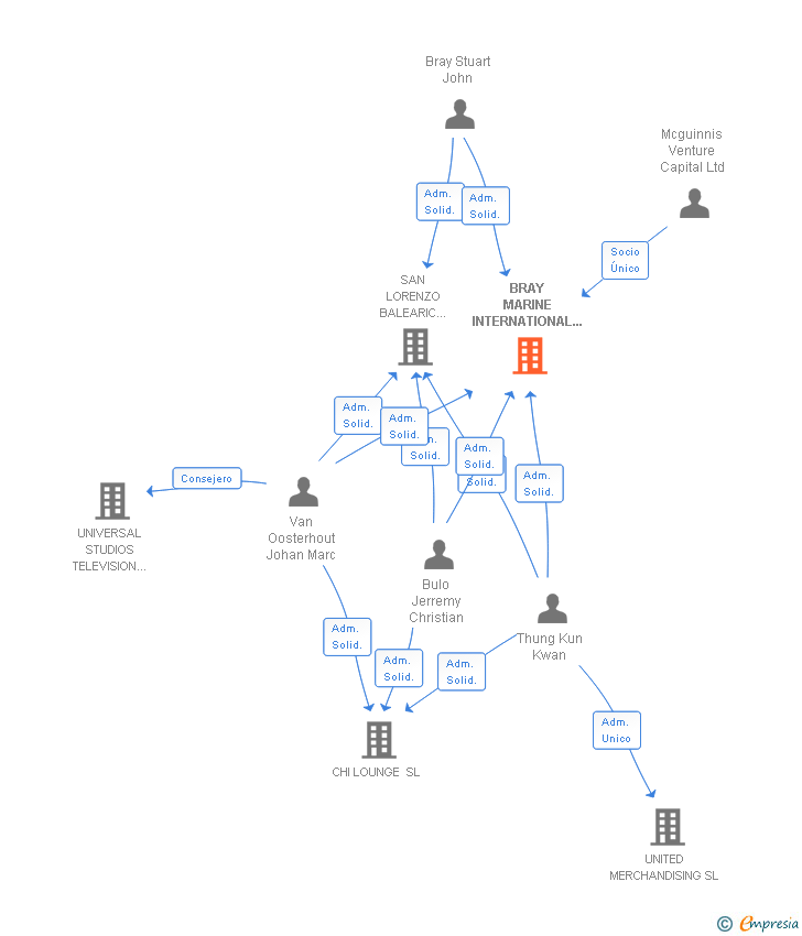 Vinculaciones societarias de BRAY MARINE INTERNATIONAL SERVICES SL