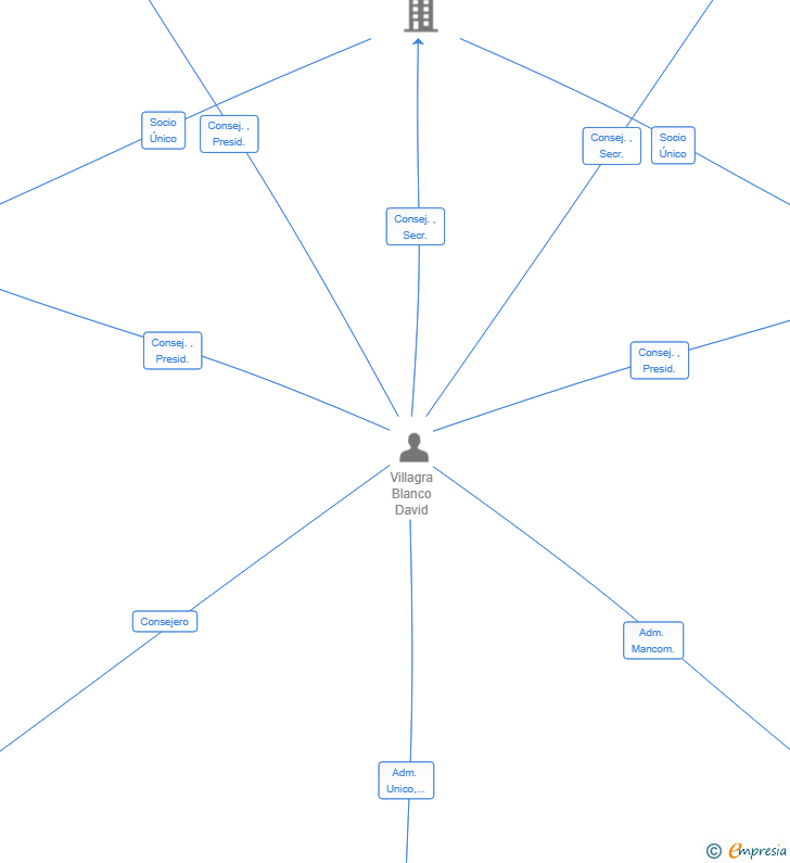 Vinculaciones societarias de ENXAMES INVESTMENTS SL