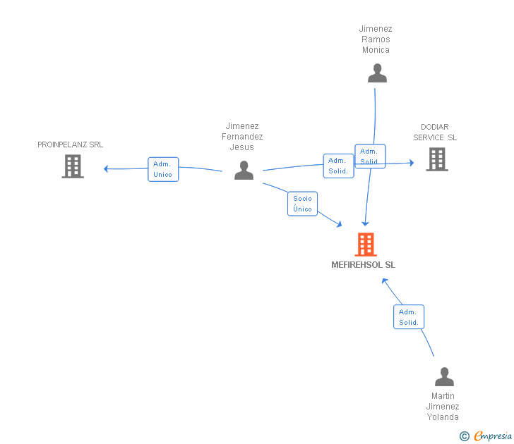 Vinculaciones societarias de MEFIREHSOL SL