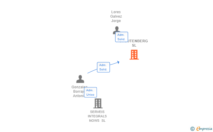 Vinculaciones societarias de CTGUTENBERG SL