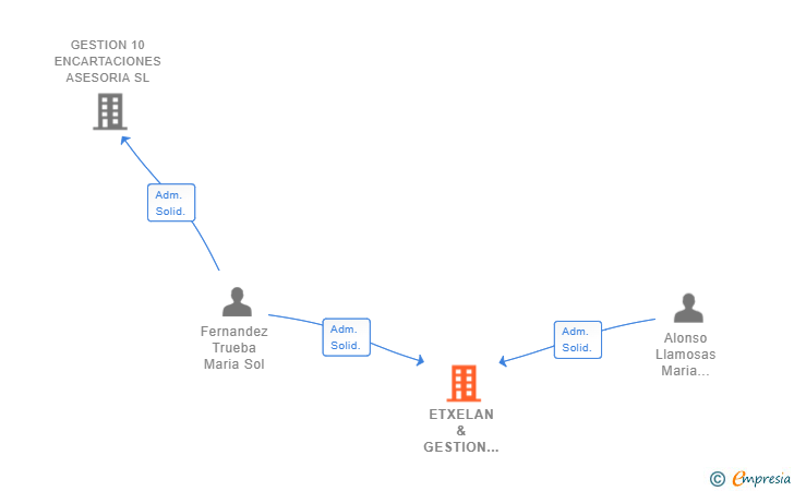 Vinculaciones societarias de ETXELAN & GESTION 10 SEGUROS SL