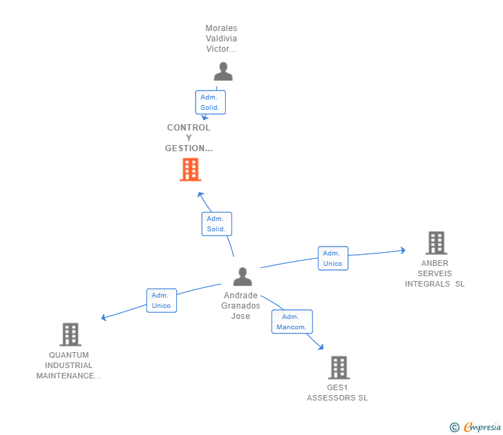 Vinculaciones societarias de CONTROL Y GESTION DE GEOTECNIA VERTICAL SL
