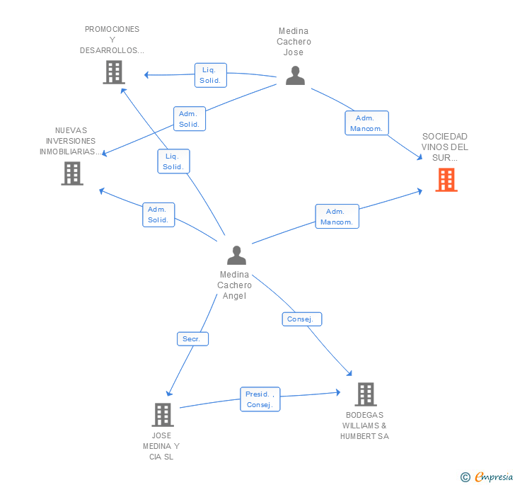 Vinculaciones societarias de SOCIEDAD VINOS DEL SUR SOVISUR SA