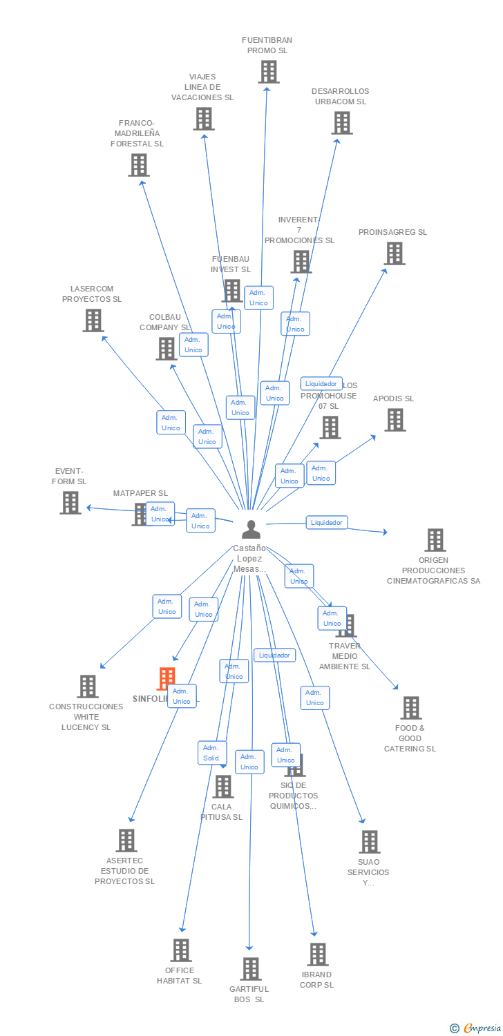 Vinculaciones societarias de SINFOLIRICA SL