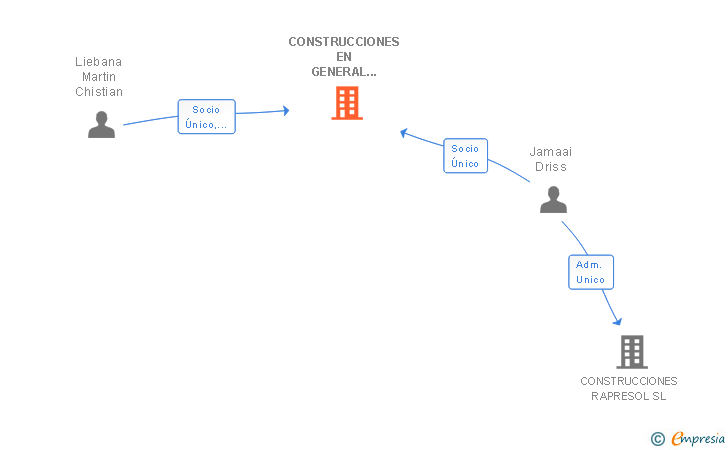 Vinculaciones societarias de CONSTRUCCIONES EN GENERAL COVEL SL