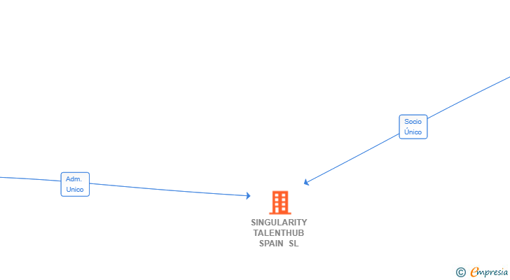 Vinculaciones societarias de SINGULARITY TALENTHUB SPAIN SL