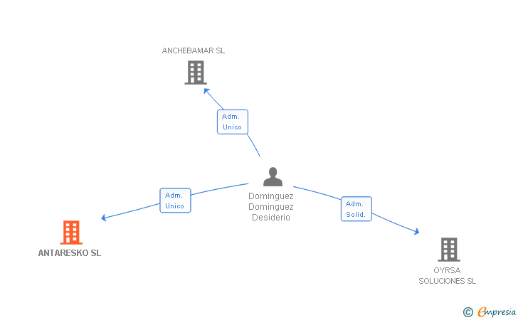 Vinculaciones societarias de ANTARESKO SL