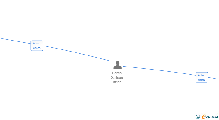 Vinculaciones societarias de SAGAITZ PROPERTIES SL