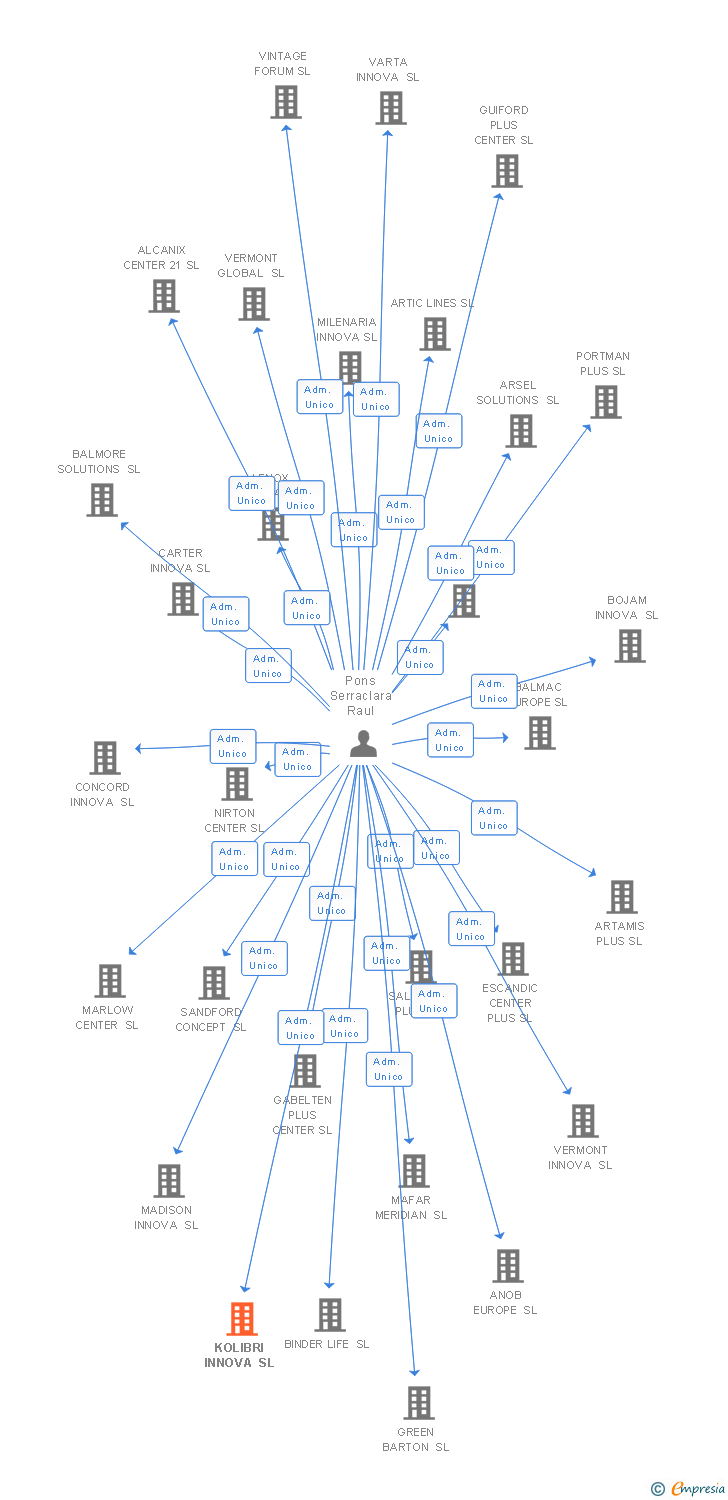 Vinculaciones societarias de KOLIBRI INNOVA SL
