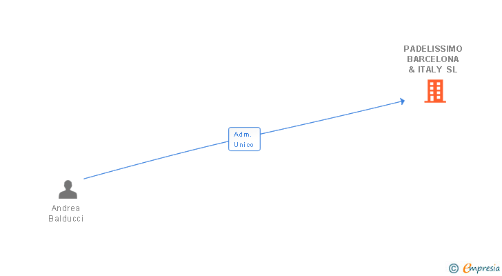 Vinculaciones societarias de PADELISSIMO BARCELONA & ITALY SL