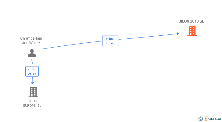 Vinculaciones societarias de BILON 2010 SL