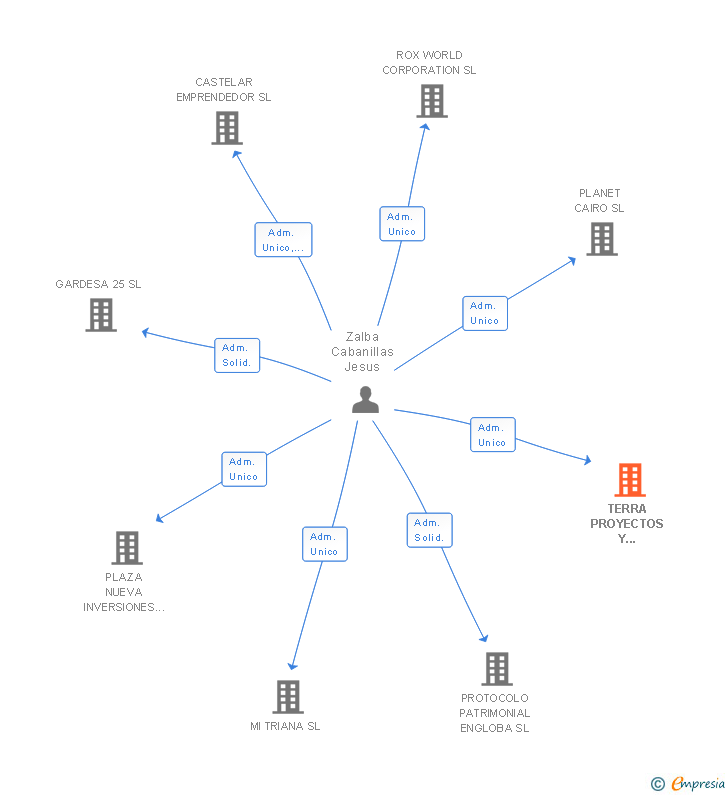 Vinculaciones societarias de TERRA PROYECTOS Y CONSULTORIA SL