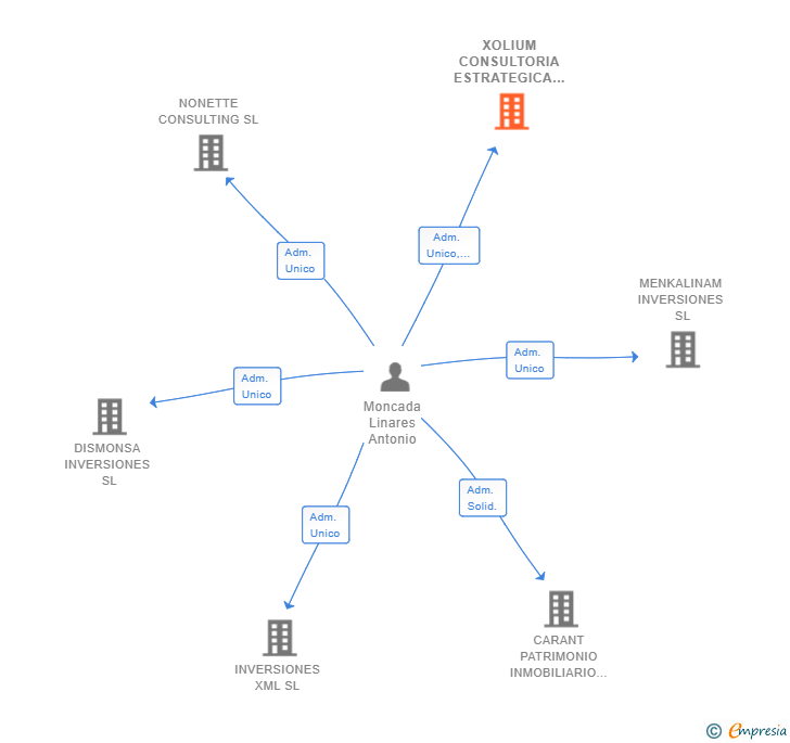 Vinculaciones societarias de XOLIUM CONSULTORIA ESTRATEGICA SL