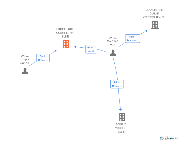 Vinculaciones societarias de EXPORTAME CONSULTING SLNE