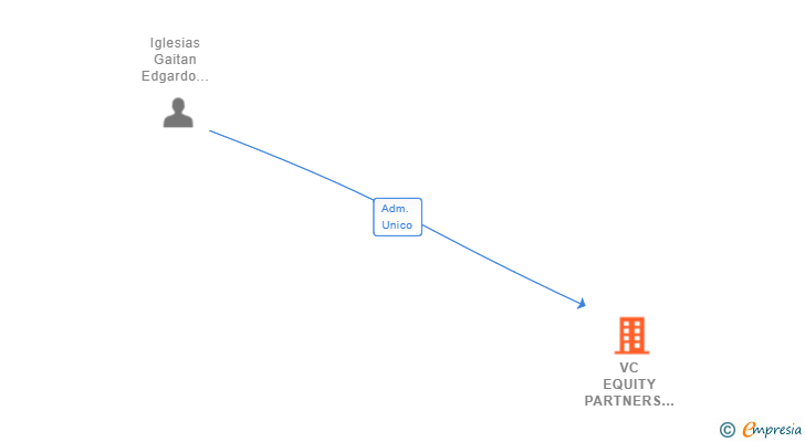 Vinculaciones societarias de VC EQUITY PARTNERS IBERIA SL