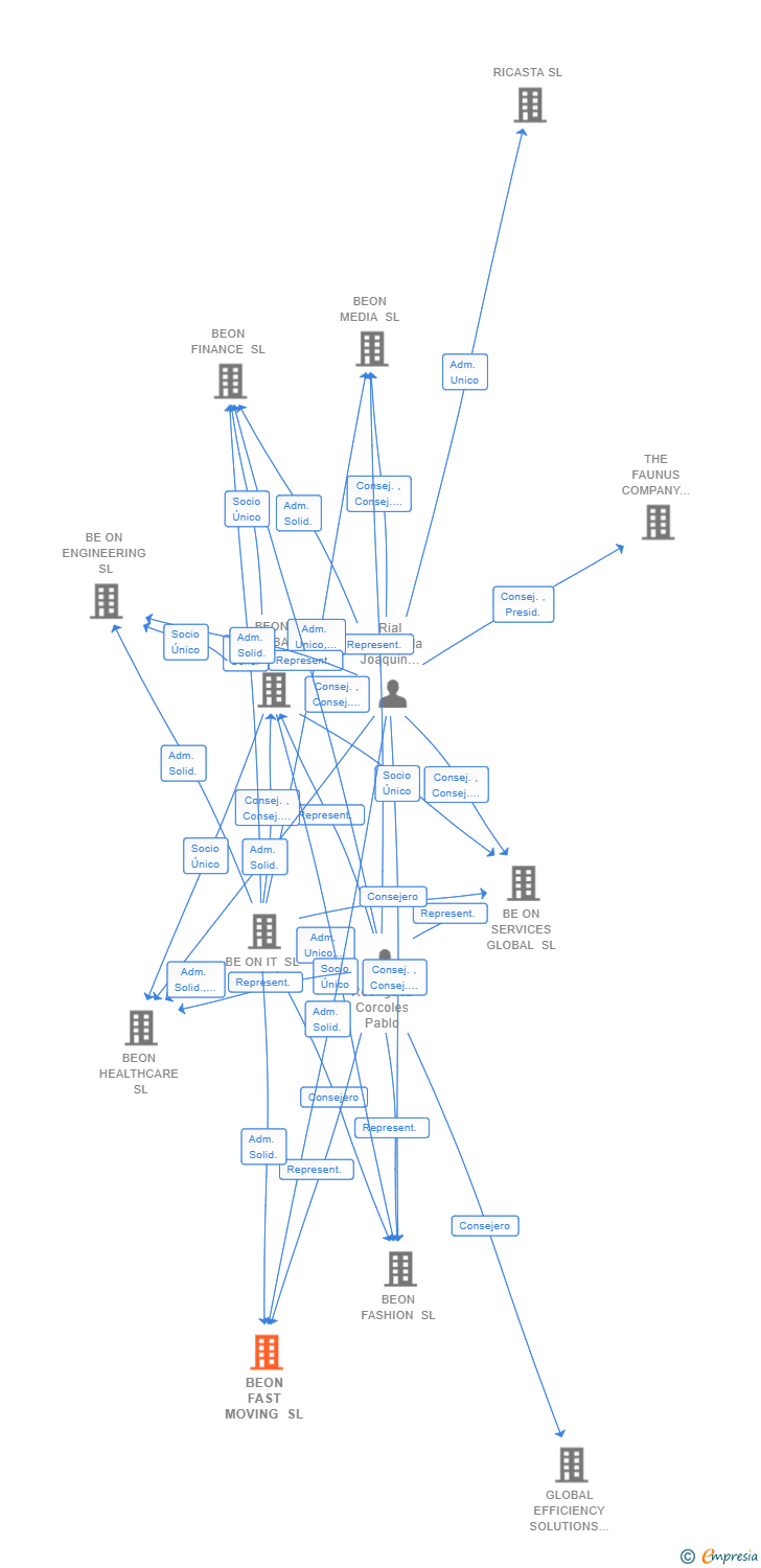 Vinculaciones societarias de BEON FAST MOVING SL