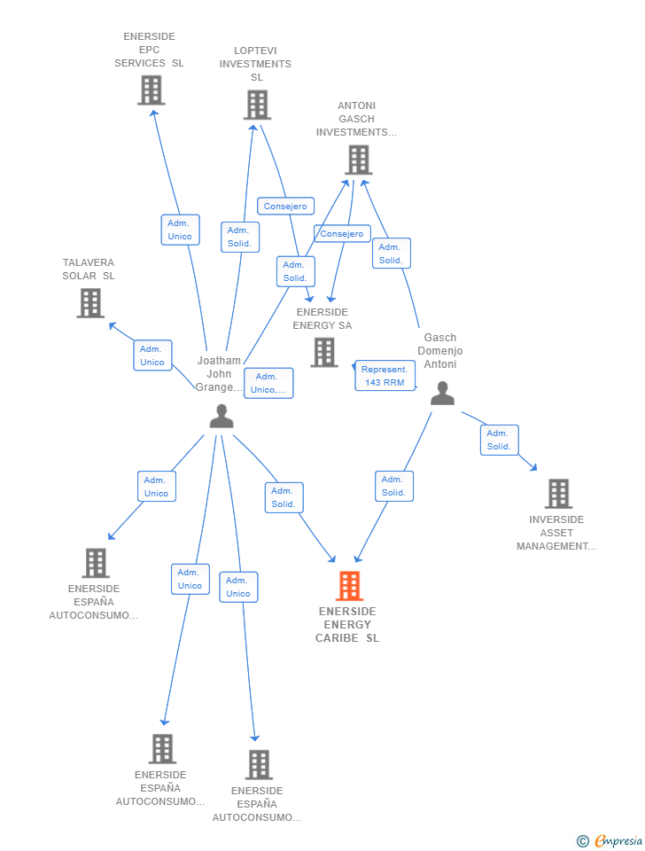 Vinculaciones societarias de ENERSIDE ENERGY CARIBE SL