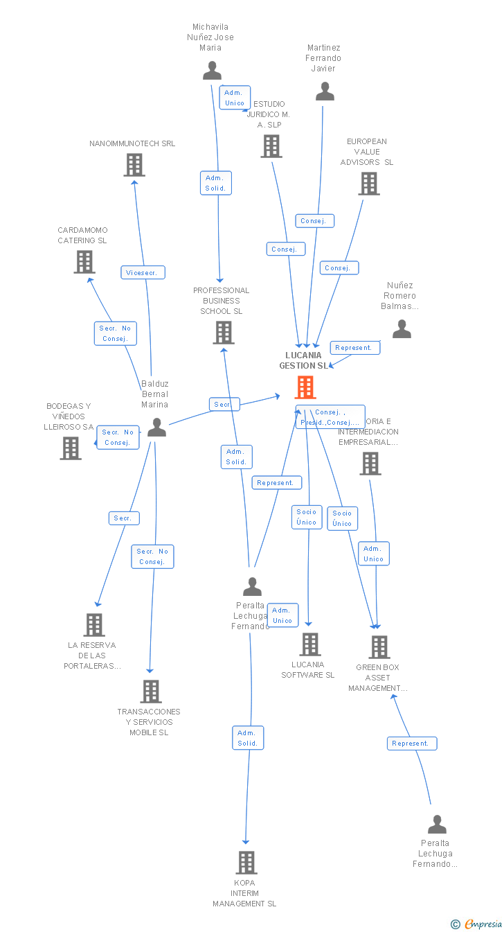 Vinculaciones societarias de LUCANIA GESTION SL