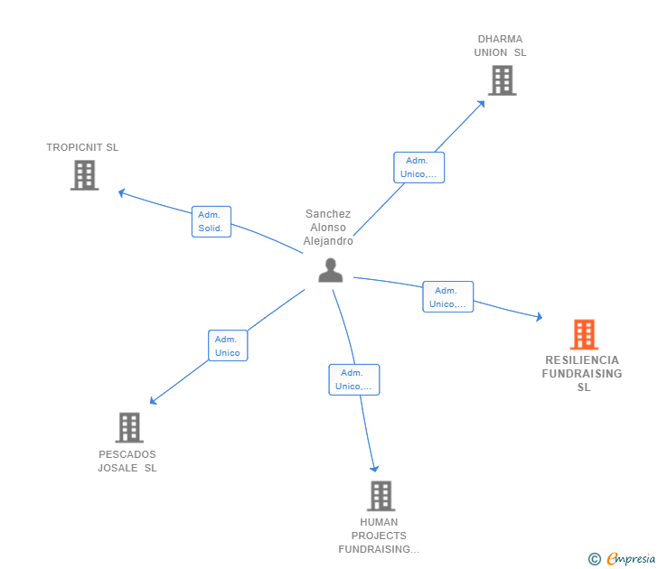 Vinculaciones societarias de RESILIENCIA FUNDRAISING SL