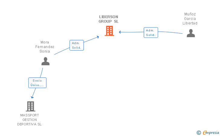 Vinculaciones societarias de LIBERSON GROUP SL