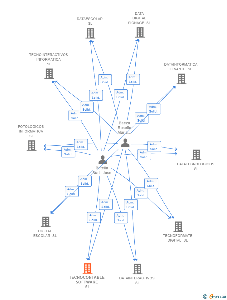 Vinculaciones societarias de TECNOCONTABLE SOFTWARE SL