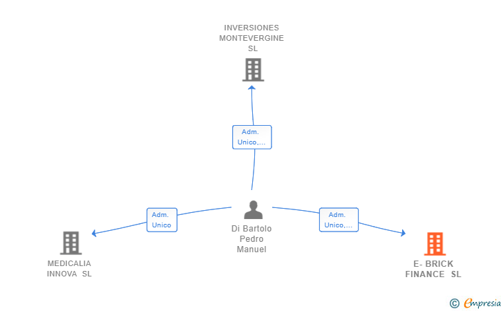 Vinculaciones societarias de E-BRICK FINANCE SL