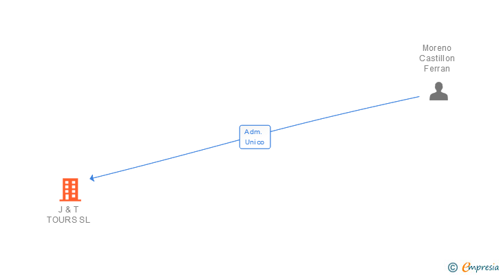 Vinculaciones societarias de J & T TOURS SL