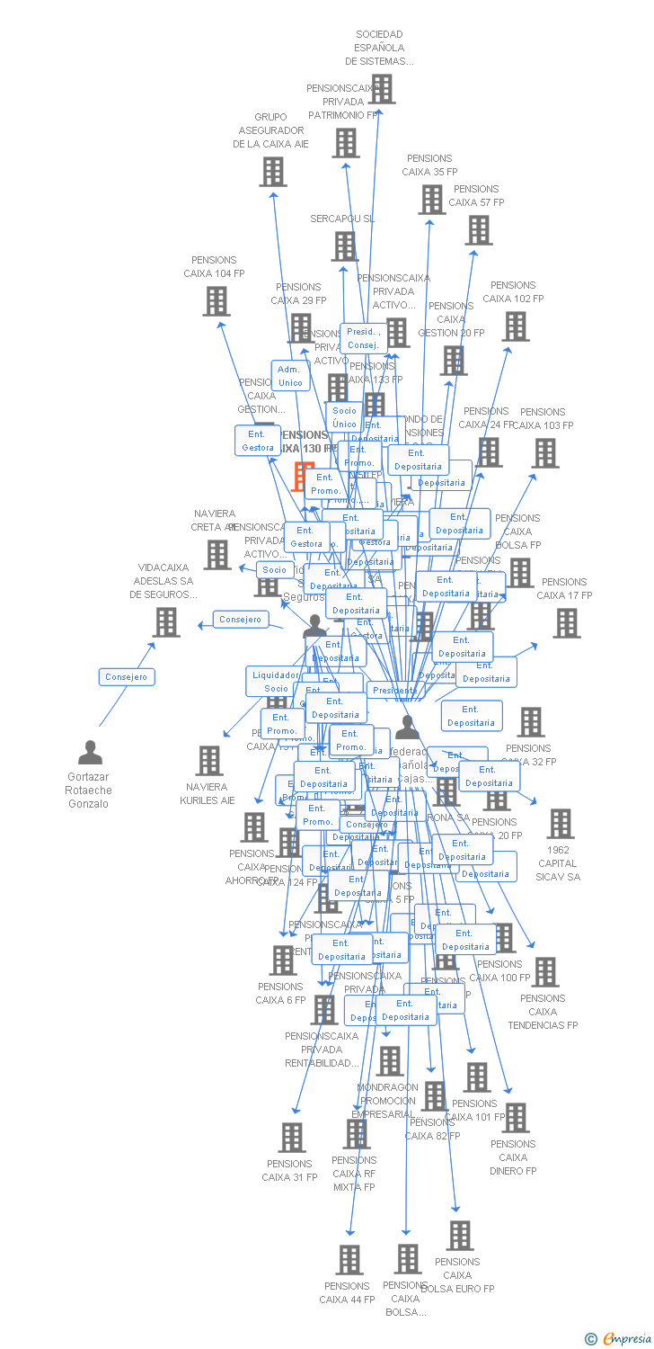 Vinculaciones societarias de PENSIONS CAIXA 130 FP