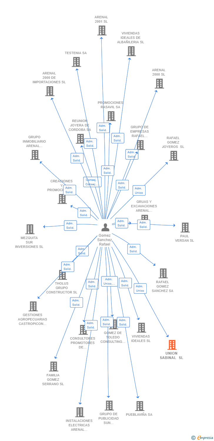 Vinculaciones societarias de UNION SABINAL SL