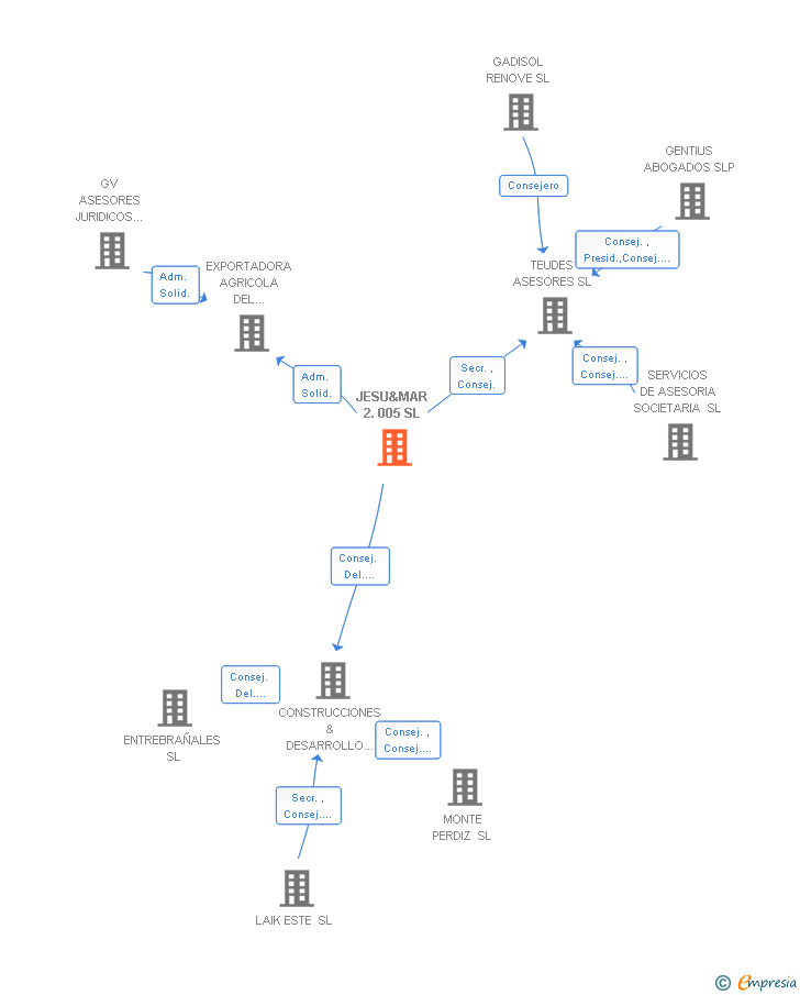 Vinculaciones societarias de JESU&MAR 2.005 SL