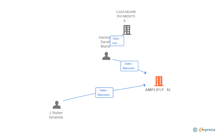 Vinculaciones societarias de AMPLIFLY SL