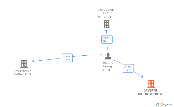 Vinculaciones societarias de GAYERTE AUTOMOCION SL