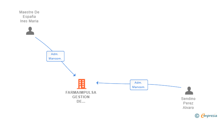 Vinculaciones societarias de FARMAIMPULSA GESTION DE FARMACIAS SL