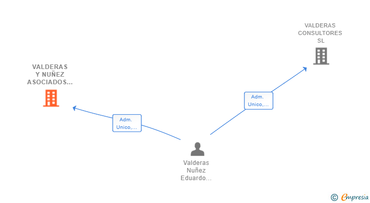 Vinculaciones societarias de VALDERAS Y NUÑEZ ASOCIADOS SL