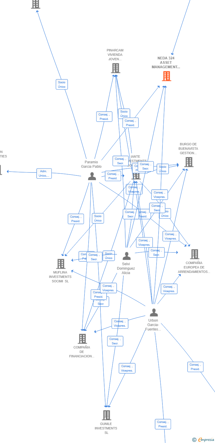 Vinculaciones societarias de NEDA 324 ASSET MANAGEMENT SL
