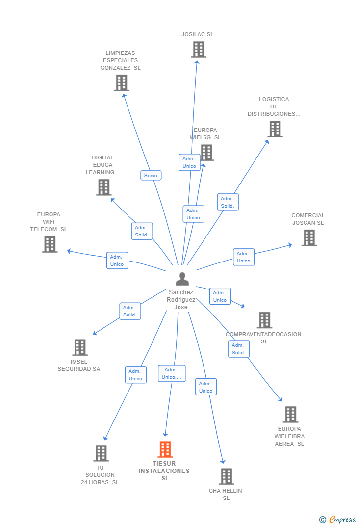 Vinculaciones societarias de TIESUR INSTALACIONES SL