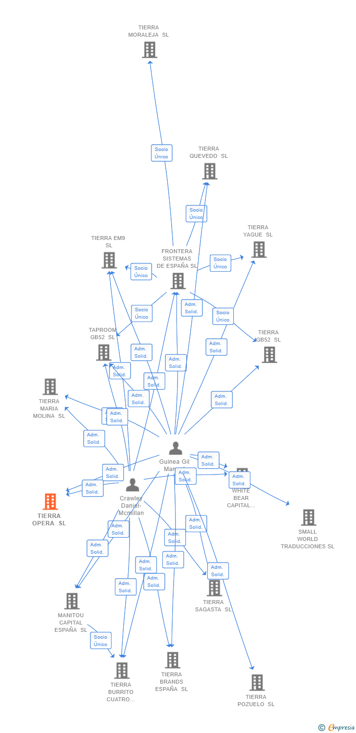 Vinculaciones societarias de TIERRA OPERA SL