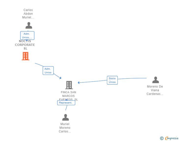 Vinculaciones societarias de NOCTIS CORPORATE SL