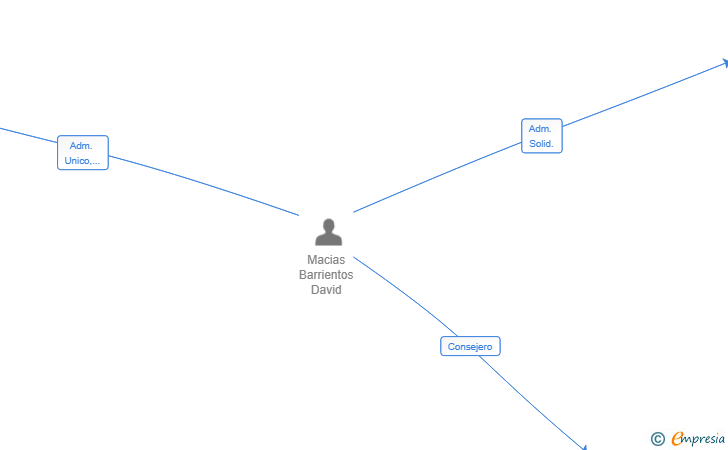 Vinculaciones societarias de CHILLAUTERS LEON SL