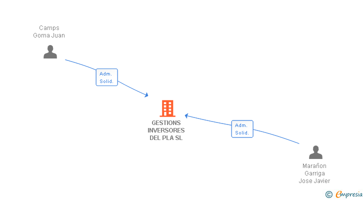 Vinculaciones societarias de GESTIONS INVERSORES DEL PLA SL