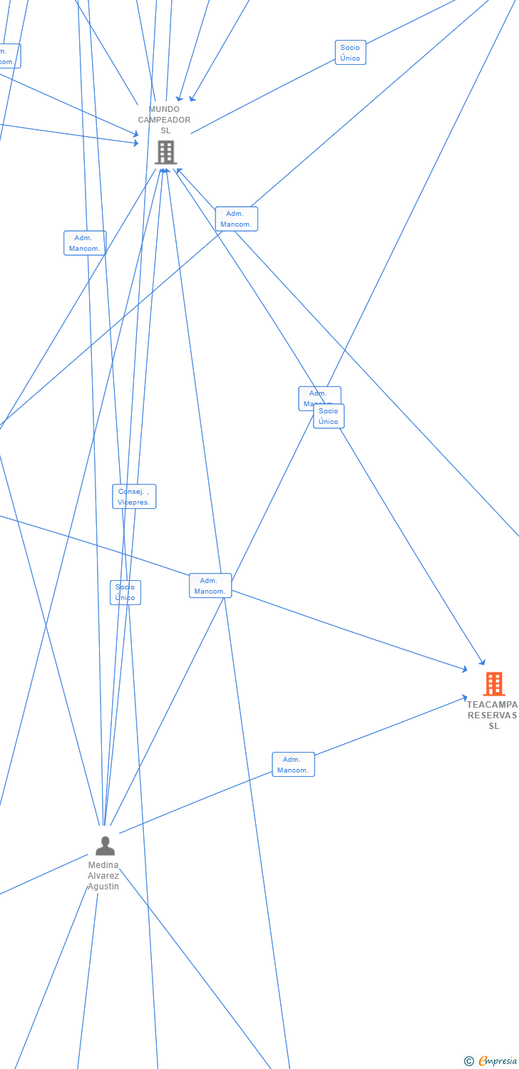 Vinculaciones societarias de TEACAMPA RESERVAS SL
