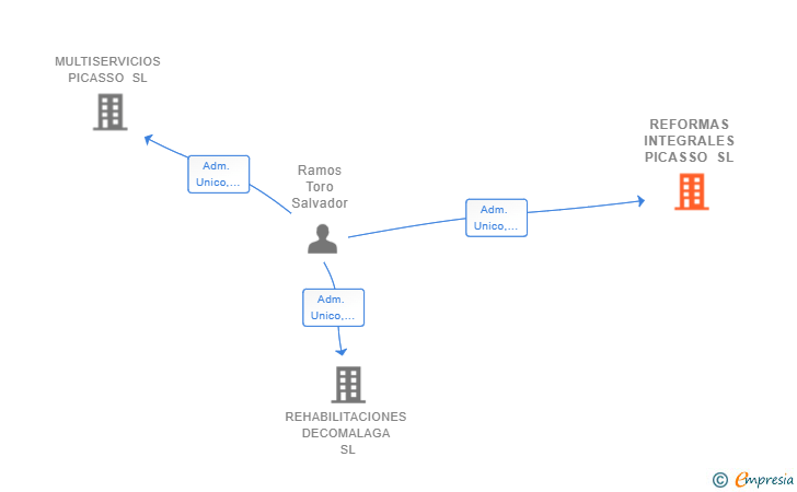 Vinculaciones societarias de REFORMAS INTEGRALES PICASSO SL