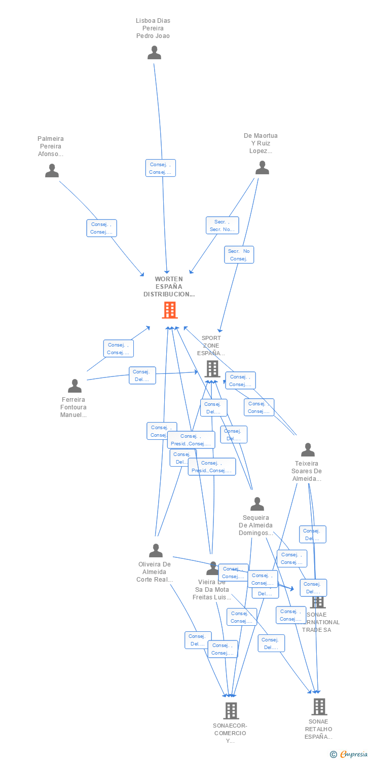 Vinculaciones societarias de WORTEN ESPAÑA DISTRIBUCION SL