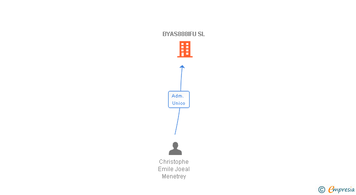 Vinculaciones societarias de BYAS888IFU SL