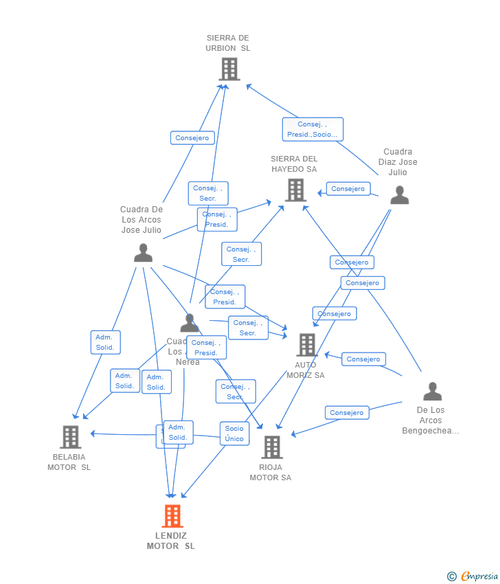 Vinculaciones societarias de LENDIZ MOTOR SL
