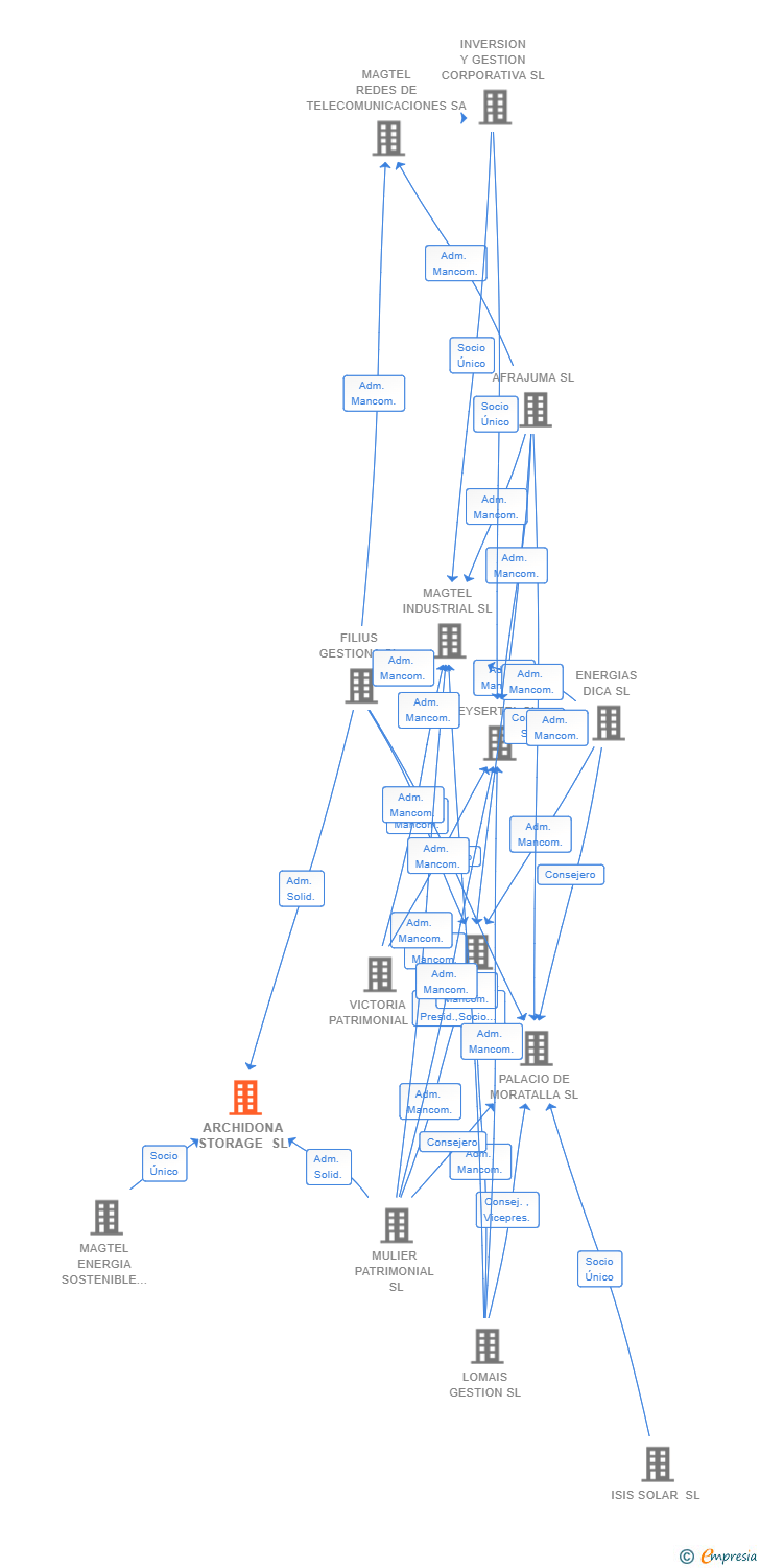 Vinculaciones societarias de ARCHIDONA STORAGE SL