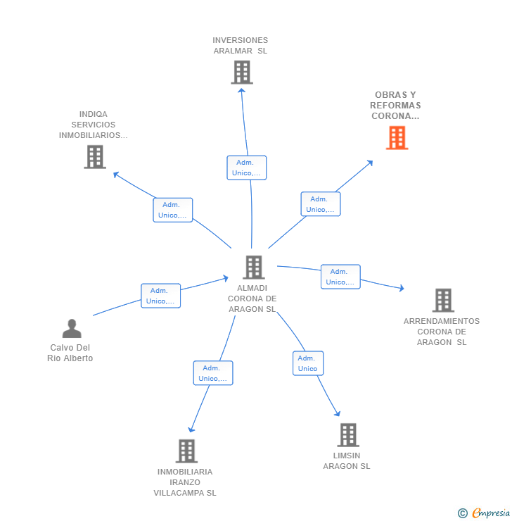 Vinculaciones societarias de CORELLIA 21 SL